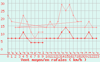 Courbe de la force du vent pour Pobra de Trives, San Mamede