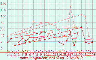 Courbe de la force du vent pour Envalira (And)