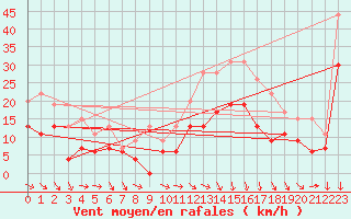 Courbe de la force du vent pour Orange (84)