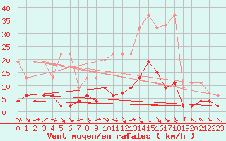 Courbe de la force du vent pour Gsgen