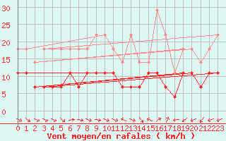 Courbe de la force du vent pour Adelsoe
