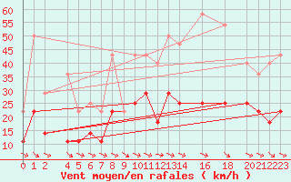 Courbe de la force du vent pour Porto / Serra Do Pilar