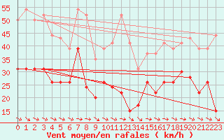 Courbe de la force du vent pour Cap Ferret (33)