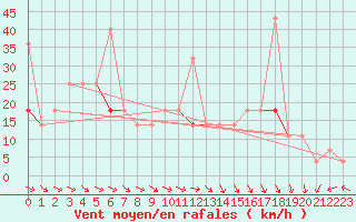 Courbe de la force du vent pour Suolovuopmi Lulit