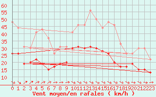 Courbe de la force du vent pour Carcassonne (11)