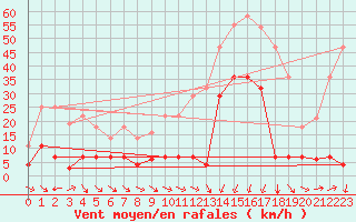 Courbe de la force du vent pour Jaca