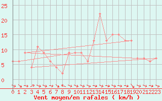 Courbe de la force du vent pour Ponferrada