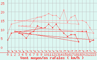 Courbe de la force du vent pour Muehlacker