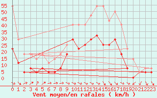 Courbe de la force du vent pour Latnivaara