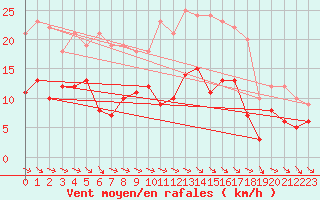 Courbe de la force du vent pour Schauenburg-Elgershausen