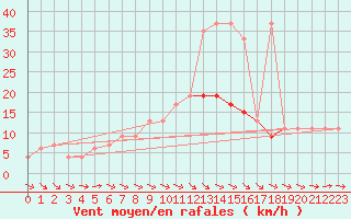 Courbe de la force du vent pour Aarhus Syd