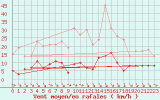 Courbe de la force du vent pour Andernach