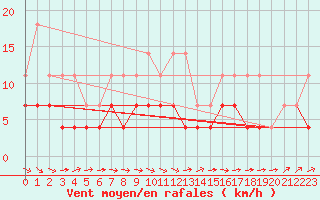 Courbe de la force du vent pour Saint-Hubert (Be)