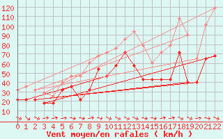 Courbe de la force du vent pour Envalira (And)