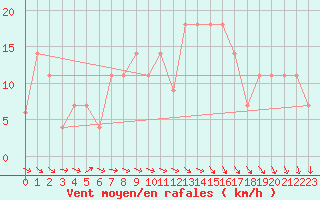Courbe de la force du vent pour Lisbonne (Po)