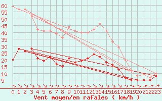 Courbe de la force du vent pour Brest (29)