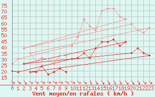 Courbe de la force du vent pour Istres (13)