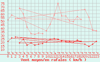 Courbe de la force du vent pour La Faurie (05)