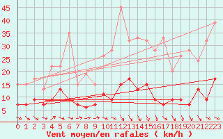 Courbe de la force du vent pour Rhyl