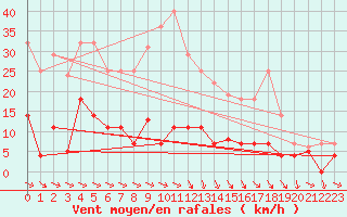 Courbe de la force du vent pour Buitrago