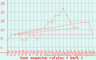 Courbe de la force du vent pour Ilomantsi