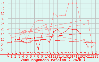 Courbe de la force du vent pour Mhling