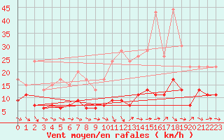 Courbe de la force du vent pour Nancy - Essey (54)