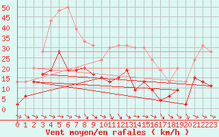 Courbe de la force du vent pour Saint-Girons (09)