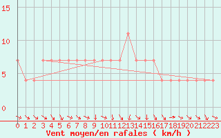 Courbe de la force du vent pour Palic