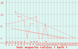 Courbe de la force du vent pour Albion Park