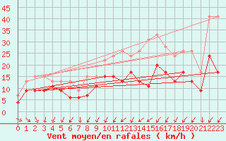 Courbe de la force du vent pour Poitiers (86)