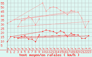 Courbe de la force du vent pour Saint-Martin-de-Londres (34)