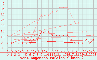 Courbe de la force du vent pour Kiikala lentokentt