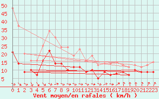 Courbe de la force du vent pour Weissenburg