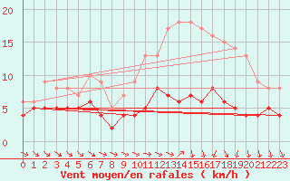 Courbe de la force du vent pour Langres (52) 