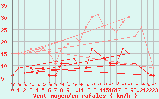 Courbe de la force du vent pour Tours (37)