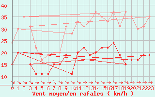 Courbe de la force du vent pour Muret (31)