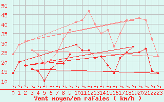 Courbe de la force du vent pour Montpellier (34)