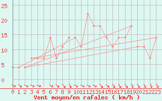 Courbe de la force du vent pour Kuemmersruck