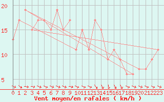 Courbe de la force du vent pour Nottingham Weather Centre