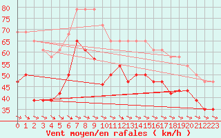 Courbe de la force du vent pour Biscarrosse (40)