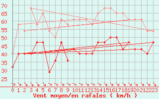 Courbe de la force du vent pour Ilomantsi