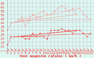 Courbe de la force du vent pour Ste (34)