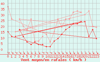 Courbe de la force du vent pour Bernina