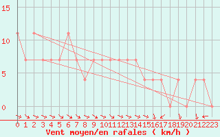 Courbe de la force du vent pour Saint Wolfgang