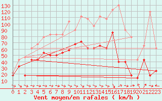 Courbe de la force du vent pour Envalira (And)