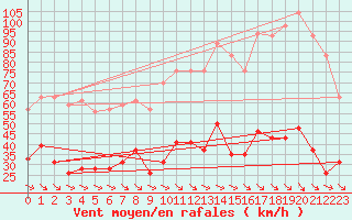 Courbe de la force du vent pour Toulon (83)