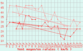 Courbe de la force du vent pour Sletnes Fyr