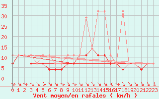 Courbe de la force du vent pour Klodzko