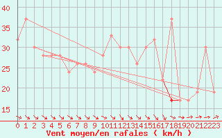 Courbe de la force du vent pour Drogden